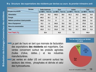 III-EvolutiondesEchangesCommerciauxdesrésidents III-4- Structure des exportations des résidents par devises au cours du premier trimestre 2018
La part de l’euro en tant que monnaie de facturation
des exportations des résidents est majoritaire. Ces
ventes concernent surtout les produits agricoles
(huiles d’olive, dattes…) et les industries
manufacturières.
Les ventes en dollar US ont concerné surtout les
secteurs des mines, phosphates et dérivés et celui
des hydrocarbures.
19
Part des exportations par devises
(T1 2018)
Source: BCT et Imputations douanières.
Dollar
Américain
26%
Euro
66%
Autres
8%
Devises
Groupes de produits
Dollar Américain Euro Autres Total
(en MDT) Part (%) (en MDT) Part (%) (en MDT) Part (%) (en MDT) Part (%)
Alimentation 219,8 19,5 1083,3 38,6 181,2 55,8 1484,3 34,9
Énergie 440,5 39,1 1,8 0,1 6,9 2,1 449,2 10,6
Matières premières & demi-produits 195,6 17,4 31 1,1 4,2 1,3 230,8 5,4
Biens d'équipement 15,3 1,4 544,8 19,4 16,4 5,0 576,5 13,5
Biens de consommation 128,9 11,5 812,8 29,0 45,7 14,1 987,4 23,2
Total 125,5 11,1 333,6 11,9 70,5 21,7 529,6 12,4
Part/ Total ( %) 26,4 65,9 7,6 100,0
 