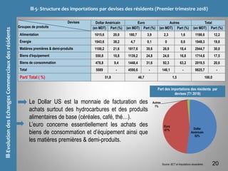 III-EvolutiondesEchangesCommerciauxdesrésidents III-5- Structure des importations par devises des résidents (Premier trimestre 2018)
Le Dollar US est la monnaie de facturation des
achats surtout des hydrocarbures et des produits
alimentaires de base (céréales, café, thé…).
L’euro concerne essentiellement les achats des
biens de consommation et d’équipement ainsi que
les matières premières & demi-produits.
20
Part des importations des résidents par
devises (T1 2018)
Source: BCT et Imputations douanières.
Dollar
Américain
52%
Euro
47%
Autres
1%
Devises
Groupes de produits
Dollar Américain Euro Autres Total
(en MDT) Part (%) (en MDT) Part (%) (en MDT) Part (%) (en MDT) Part (%)
Alimentation 1015,6 20,0 180,7 3,9 2,3 1,6 1198,6 12,2
Énergie 1943,6 38,2 4,7 0,1 0 0,0 1948,3 19,8
Matières premières & demi-produits 1100,2 21,6 1817,6 39,6 26,9 18,4 2944,7 30,0
Biens d'équipement 550,8 10,8 1139,2 24,8 24,6 16,8 1714,6 17,5
Biens de consommation 478,8 9,4 1448,4 31,6 92,3 63,2 2019,5 20,6
Total 5089 - 4590,6 - 146,1 - 9825,7 -
Part/ Total ( %) 51,8 46,7 1,5 100,0
 