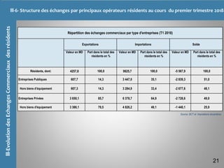 III-EvolutiondesEchangesCommerciauxdesrésidentsIII-6- Structure des échanges par principaux opérateurs résidents au cours du premier trimestre 2018
21
Source: BCT et Imputations douanières.
Répartition des échanges commerciaux par type d'entreprises (T1 2018)
Exportations Importations Solde
Valeur en MD Part dans le total des
résidents en %
Valeur en MD Part dans le total des
résidents en %
Valeur en MD Part dans le total des
résidents en %
Résidents, dont: 4257,8 100,0 9825,7 100,0 -5 567,9 100,0
Entreprises Publiques 607,7 14,3 3 447,0 35,1 -2 839,3 51,0
Hors biens d’équipement 607,3 14,3 3 284,9 33,4 -2 677,6 48,1
Entreprises Privées 3 650,1 85,7 6 378,7 64,9 -2 728,6 49,0
Hors biens d'équipement 3 386,1 79,5 4 826,2 49,1 -1 440,1 25,9
 
