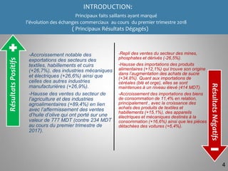 -Accroissement notable des
exportations des secteurs des
textiles, habillements et cuirs
(+26,7%), des industries mécaniques
et électriques (+26,6%) ainsi que
celles des autres industries
manufacturières (+26,9%).
-Hausse des ventes du secteur de
l’agriculture et des industries
agroalimentaires (+89,4%) en lien
avec l’affermissement des ventes
d’huile d’olive qui ont porté sur une
valeur de 777 MDT (contre 234 MDT
au cours du premier trimestre de
2017).
-Repli des ventes du secteur des mines,
phosphates et dérivés (-26,5%).
-Hausse des importations des produits
alimentaires (+12,1%) qui trouve son origine
dans l’augmentation des achats de sucre
(+34,8%). Quant aux importations de
céréales (blé et orge), elles se sont
maintenues à un niveau élevé (414 MDT).
-Accroissement des importations des biens
de consommation de 11,4% en relation,
principalement , avec la croissance des
achats des produits de textiles et
habillements (+15,1%), des appareils
électriques et mécaniques destinés à la
consommation (+16,6%) ainsi que les pièces
détachées des voitures (+6,4%).
RésultatsPositifs
RésultatsNégatifs
INTRODUCTION:
Principaux faits saillants ayant marqué
l’évolution des échanges commerciaux au cours du premier trimestre 2018
( Principaux Résultats Dégagés)
4
 