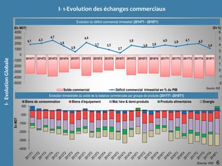 I- 1-Evolution des échanges commerciaux
Evolution du déficit commercial trimestriel (2014T1 - 2018T1)
I-EvolutionGlobale
Source: INS
6
Evolution trimestrielle du solde de la balance commerciale par groupe de produits (2011T1 -2018T1)
Source: INS
-2
-1
0
1
2
3
4
5
6
-5000
-4000
-3000
-2000
-1000
0
1000
2000
3000
4000
2014T1 2014T2 2014T3 2014T4 2015T1 2015T2 2015T3 2015T4 2016T1 2016T2 2016T3 2016T4 2017T1 2017T2 2017T3 2017T4 2018T1
(En %)(En MDT)
Solde commercial Déficit commercial trimestriel en % du PIB
-4500
-3500
-2500
-1500
-500
500
EnMDT
Biens de consommation Biens d'équipement Mat.1ère & demi-produits Produits alimentaires Energie
 