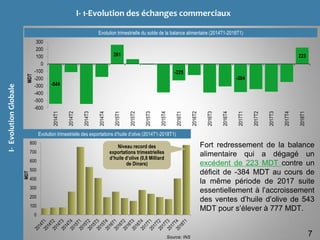I- 1-Evolution des échanges commerciaux
Evolution trimestrielle du solde de la balance alimentaire (2014T1-2018T1)
I-EvolutionGlobale
7Source: INS
Evolution trimestrielle des exportations d’huile d’olive (2014T1-2018T1)
Fort redressement de la balance
alimentaire qui a dégagé un
excédent de 223 MDT contre un
déficit de -384 MDT au cours de
la même période de 2017 suite
essentiellement à l’accroissement
des ventes d’huile d’olive de 543
MDT pour s’élever à 777 MDT.
-544
261
-225
-384
223
-600
-500
-400
-300
-200
-100
0
100
200
300
2014T1
2014T2
2014T3
2014T4
2015T1
2015T2
2015T3
2015T4
2016T1
2016T2
2016T3
2016T4
2017T1
2017T2
2017T3
2017T4
2018T1
MDT
0
100
200
300
400
500
600
700
800
MDT
Niveau record des
exportations trimestrielles
d’huile d’olive (0,8 Milliard
de Dinars)
 