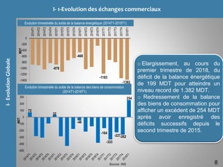 I- 1-Evolution des échanges commerciauxI-EvolutionGlobale
8Source: INS
Evolution trimestrielle du solde de la balance énergétique (2014T1-2018T1)
Evolution trimestrielle du solde de la balance des biens de consommation
(2014T1-2018T1)
-878
-468
-1183
-1382
-1400
-1200
-1000
-800
-600
-400
-200
0
2014T1
2014T2
2014T3
2014T4
2015T1
2015T2
2015T3
2015T4
2016T1
2016T2
2016T3
2016T4
2017T1
2017T2
2017T3
2017T4
2018T1
MDT
72
32
-48
-164
-333
-227-262
254
-500
-400
-300
-200
-100
0
100
200
300
MDT
o Elargissement, au cours du
premier trimestre de 2018, du
déficit de la balance énergétique
de 199 MDT pour atteindre un
niveau record de 1.382 MDT.
o Redressement de la balance
des biens de consommation pour
afficher un excédent de 254 MDT
après avoir enregistré des
déficits successifs depuis le
second trimestre de 2015.
 