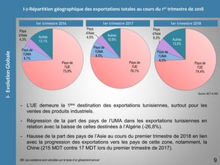 I-2-Répartition géographique des exportations totales au cours du 1er trimestre de 2018
EchangesCommerciauxdelaTunisie
9
- L’UE demeure la 1ère destination des exportations tunisiennes, surtout pour les
ventes des produits industriels.
- Régression de la part des pays de l’UMA dans les exportations tunisiennes en
relation avec la baisse de celles destinées à l’Algérie (-26,8%).
- Hausse de la part des pays de l’Asie au cours du premier trimestre de 2018 en lien
avec la progression des exportations vers les pays de cette zone, notamment, la
Chine (215 MDT contre 17 MDT lors du premier trimestre de 2017).
Source: BCT et INS
I-EvolutionGlobale
NB: Les variations sont calculées sur la base d’un glissement annuel
1er trimestre 20171er trimestre 2016 1er trimestre 2018
Pays de
l'UE
74,4%
Pays de
l'UMA
6,3%
Pays
d'Asie
6,3% Autres
13,0%
Pays de
l'UE
73,9%
Pays de
l'UMA
8,7%
Pays
d'Asie
4,3%
Autres
13,1%
Pays de
l'UE
76,1%
Pays de
l'UMA
8,5%
Pays
d'Asie
4,5%
Autres
10,9%
 