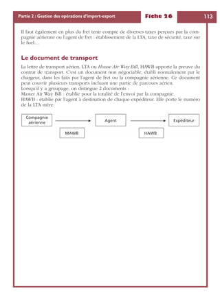 Fiche 26 113Partie 2 : Gestion des opérations d’import-export
Il faut également en plus du fret tenir compte de diverses taxes perçues par la com-
pagnie aérienne ou l’agent de fret : établissement de la LTA, taxe de sécurité, taxe sur
le fuel…
Le document de transport
La lettre de transport aérien, LTA ou House Air Way Bill, HAWB apporte la preuve du
contrat de transport. C’est un document non négociable, établi normalement par le
chargeur, dans les faits par l’agent de fret ou la compagnie aérienne. Ce document
peut couvrir plusieurs transports incluant une partie de parcours aérien.
Lorsqu’il y a groupage, on distingue 2 documents :
Master Air Way Bill : établie pour la totalité de l’envoi par la compagnie.
HAWB : établie par l’agent à destination de chaque expéditeur. Elle porte le numéro
de la LTA mère.
Compagnie
aérienne Agent Expéditeur
MAWB HAWB
 