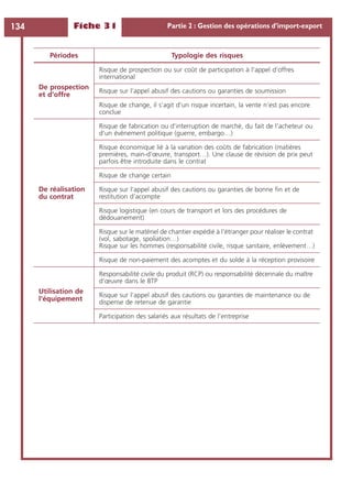 Fiche 31 Partie 2 : Gestion des opérations d’import-export134
Périodes Typologie des risques
De prospection
et d’offre
Risque de prospection ou sur coût de participation à l’appel d’offres
international
Risque sur l’appel abusif des cautions ou garanties de soumission
Risque de change, il s’agit d’un risque incertain, la vente n’est pas encore
conclue
De réalisation
du contrat
Risque de fabrication ou d’interruption de marché, du fait de l’acheteur ou
d’un évènement politique (guerre, embargo…)
Risque économique lié à la variation des coûts de fabrication (matières
premières, main-d’œuvre, transport…). Une clause de révision de prix peut
parfois être introduite dans le contrat
Risque de change certain
Risque sur l’appel abusif des cautions ou garanties de bonne ﬁn et de
restitution d’acompte
Risque logistique (en cours de transport et lors des procédures de
dédouanement)
Risque sur le matériel de chantier expédié à l’étranger pour réaliser le contrat
(vol, sabotage, spoliation…)
Risque sur les hommes (responsabilité civile, risque sanitaire, enlèvement…)
Risque de non-paiement des acomptes et du solde à la réception provisoire
Utilisation de
l’équipement
Responsabilité civile du produit (RCP) ou responsabilité décennale du maître
d’œuvre dans le BTP
Risque sur l’appel abusif des cautions ou garanties de maintenance ou de
dispense de retenue de garantie
Participation des salariés aux résultats de l’entreprise
 