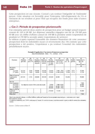 Fiche 32 Partie 2 : Gestion des opérations d’import-export140
Cette prospection est une réussite. L’assuré a pu restituer l’intégralité de l’indemnité
perçue. Cette situation est favorable pour l’entreprise (développement du CA et
sûrement de ses résultats et pour l’État qui récupère des fonds pour aider d’autres
entreprises.
❏ Cas 2 : Période de prospection pluriannuelle
Une entreprise prévoit deux années de prospection pour un budget annuel respecti-
vement de 120 et 80 K€. Les dépenses annuelles engagées ont été de 150 K€ puis
60 K€ avec un chiffre d’affaires annuel de 100 K€ la première année (exportation de
produits) et 150 K€ la seconde année (exportations de services).
Le tableau ci-après reprend l’ensemble des données ﬁnancières de cette assurance
prospection dont les indemnités reçues et reversements dus. On constate que cette
prospection a été positive, l’exportateur a pu restituer l’essentiel des indemnités
préalablement reçues.
Source : Coface www.coface.fr.
 