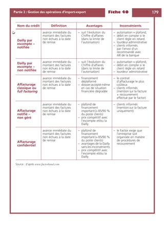 Fiche 40 179Partie 2 : Gestion des opérations d’import-export
Source : d’après www.factorland.com.
Dailly par
escompte –
notiﬁée
avance immédiate du
montant des factures
non échues à la date
de remise
– suit l’évolution du
Chiffre d’affaires
(dans la limite de
l’autorisation)
– autorisation = plafond,
– débit en compte si le
client règle en retard
– lourdeur administrative
– clients informés
par l’envoi d’un
recommandé avec
AR de la banque
Dailly par
escompte –
non notiﬁée
avance immédiate du
montant des factures
non échues à la date
de remise
– suit l’évolution du
Chiffre d’affaires
(dans la limite de
l’autorisation)
– autorisation = plafond,
– débit en compte si le
client règle en retard
– lourdeur administrative
Affacturage
classique ou
full factoring
avance immédiate du
montant des factures
non échues à la date
de remise
– ﬁnancement
déplafonné
– dossier accepté même
en cas de situation
ﬁnancière dégradée
– le contrat
d’affacturage le plus
coûteux
– clients informés
(mention sur la facture
+ recouvrement
effectué par le factor)
Affacturage
notiﬁé –
non géré
avance immédiate du
montant des factures
non échues à la date
de remise
– plafond de
ﬁnancement
important (= 85/90 %
du poste clients)
– prix compétitif avec
l’escompte et/ou la
Dailly
– clients informés
(mention sur la facture
uniquement)
Affacturage
conﬁdentiel
avance immédiate du
montant des factures
non échues à la date
de remise
– plafond de
ﬁnancement
important (= 85/90 %
du poste clients)
– avantages de la Dailly
sans les inconvénients
– prix compétitif avec
l’escompte et/ou la
Dailly
– le Factor exige que
l’entreprise soit
organisée en matière
de procédures de
recouvrement
Nom du crédit Déﬁnition Avantages Inconvénients
➭
 