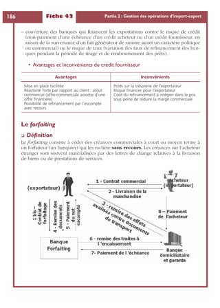Fiche 42 Partie 2 : Gestion des opérations d’import-export186
– couverture des banques qui ﬁnancent les exportations contre le risque de crédit
(non-paiement d’une échéance d’un crédit acheteur ou d’un crédit fournisseur, en
raison de la survenance d’un fait générateur de sinistre ayant un caractère politique
ou commercial) ou le risque de taux (variation des taux de reﬁnancement des ban-
ques pendant la période de tirage et de remboursement des prêts).
• Avantages et Inconvénients du crédit fournisseur
Le forfaiting
❏ Déﬁnition
Le forfaiting consiste à céder des créances commerciales à court ou moyen terme à
un forfaiteur (un banquier) qui les rachète sans recours. Les créances sur l’acheteur
étranger sont souvent matérialisées par des lettres de change relatives à la livraison
de biens ou de prestations de services.
Avantages Inconvénients
Mise en place facilitée
Réactivité forte par rapport au client : atout
commercial (offre commerciale assortie d’une
offre ﬁnancière)
Possibilité de reﬁnancement par l’escompte
avec recours
Poids sur la trésorerie de l’exportateur
Risque ﬁnancier pour l’exportateur
Coût du reﬁnancement à intégrer dans le prix
sous peine de réduire la marge commerciale
 