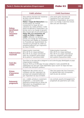 Fiche 43 193Partie 2 : Gestion des opérations d’import-export
Polices
bénéﬁciant
d’une
assurance-
crédit
Deux polices résultant de l’existence
de deux contrats distincts
comprenant :
Police « risque de fabrication » ou
d’interruption du marché
comprenant le risque de non-
utilisation du crédit acheteur. Cette
police est délivrée à l’exportateur. Les
primes sont à sa charge et peuvent
être incluses dans les prix techniques.
Police liée à la convention de
crédit ou Police « risque de
crédit » délivrée à la banque ;
primes à la charge de l’emprunteur.
Les primes sont réglées au comptant
ou ﬁnancées par augmentation du
montant en principal du crédit ou
exceptionnellement par majoration
du taux d’intérêt.
Une seule police résultant de
l’existence d’un seul contrat.
Délivrée à l’exportateur; les primes
sont à sa charge. Il peut les inclure
dans son prix technique.
Indemnisation
maximale
Indemnisation maximale :
90 à 95 % en risque politique
90 à 95 % en risque commercial
selon les conditions particulières
de la police d’ assurance-crédit.
Indemnisation maximale :
90 à 95 % en risque politique
90 à 95 % en risque commercial
selon les conditions particulières
de la police d’assurance-crédit.
Coût des
crédits
Taux libre sur les pays de la catégorie I (c’est à dire les pays développés ou pays
moyennement avancés.
Taux du TICR ou (CCIR) pour les pays catégorie 2 avec possibilité de
stabilisation du taux par l’État exportateur pour couvrir le risque de taux
d’intérêt des banquiers prêteurs.
Primes
d’assurance-
crédit
Règlement des primes soit au
comptant soit par majoration du
principal soit exceptionnellement
par majoration du taux d’intérêt.
Elles font partie des frais ﬁnanciers ;
en général elles sont incorporées
dans le prix du contrat.
Paiements
progressifs
Les « crédits acheteurs à paiement
progressifs », c’est-à-dire avec
paiements échelonnés en phase de
fabrication ou d’expéditions sont
relativement fréquents.
Les contrats assortis d’engagements
progressifs de paiements sont rares.
Crédit acheteur Crédit fournisseur
➭
 