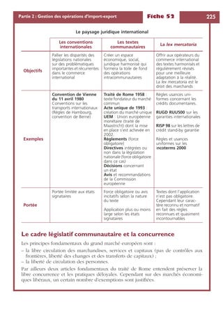 Fiche 52 225Partie 2 : Gestion des opérations d’import-export
Le cadre législatif communautaire et la concurrence
Les principes fondamentaux du grand marché européen sont :
– la libre circulation des marchandises, services et capitaux (pas de contrôles aux
frontières, liberté des changes et des transferts de capitaux) ;
– la liberté de circulation des personnes.
Par ailleurs deux articles fondamentaux du traité de Rome entendent préserver la
libre concurrence et les pratiques déloyales. Cependant sur des marchés économi-
ques libéraux, un certain nombre d’exemptions sont justiﬁées.
Le paysage juridique international
Les conventions
internationales
Les textes
communautaires
La lex mercatoria
Objectifs
Pallier les disparités des
législations nationales
sur des problématiques
importantes et récurrentes
dans le commerce
international
Créer un espace
économique, social,
juridique harmonisé qui
formera la toile de fond
des opérations
intracommunautaires
Offrir aux opérateurs du
commerce international
des textes harmonisés et
régulièrement révisés
pour une meilleure
adaptation à la réalité.
La lex mercatoria est le
droit des marchands
Exemples
Convention de Vienne
du 11 avril 1980
Conventions sur les
transports internationaux
(Règles de Hambourg,
convention de Berne)
Traité de Rome 1958 :
texte fondateur du marché
commun
Acte unique de 1993 :
création du marché unique
UEM : Union européenne
monétaire (traité de
Maastricht) dont la mise
en place s’est achevée en
2002.
Règlements (force
obligatoire)
Directives intégrées ou
non dans la législation
nationale (force obligatoire
dans ce cas)
Décisions concernant
un état
Avis et recommandations
de la Commission
européenne
Règles usances uni-
formes concernant les
crédits documentaires.
RUGD RUU500 sur les
garanties internationales
RISP 98 sur les lettres de
crédit stand-by garantie
Règles et usances
uniformes sur les
incoterms 2000
Portée
Portée limitée aux états
signataires
Force obligatoire ou avis
incitatifs selon la nature
du texte
Application plus ou moins
large selon les états
signataires
Textes dont l’application
n’est pas obligatoire.
Cependant leur carac-
tère reconnu et normatif
en fait des règles
reconnues et quasiment
incontournables
 