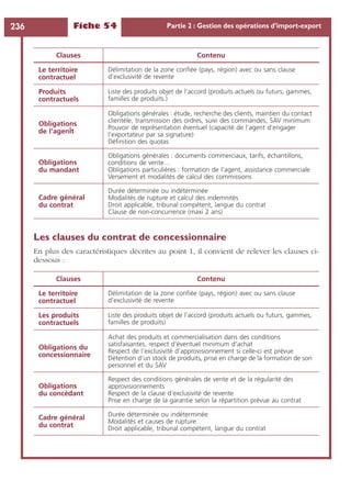 Fiche 54 Partie 2 : Gestion des opérations d’import-export236
Les clauses du contrat de concessionnaire
En plus des caractéristiques décrites au point 1, il convient de relever les clauses ci-
dessous :
Clauses Contenu
Le territoire
contractuel
Délimitation de la zone conﬁée (pays, région) avec ou sans clause
d’exclusivité de revente
Produits
contractuels
Liste des produits objet de l’accord (produits actuels ou futurs, gammes,
familles de produits.)
Obligations
de l’agenÎt
Obligations générales : étude, recherche des clients, maintien du contact
clientèle, transmission des ordres, suivi des commandes, SAV minimum
Pouvoir de représentation éventuel (capacité de l’agent d’engager
l’exportateur par sa signature)
Déﬁnition des quotas
Obligations
du mandant
Obligations générales : documents commerciaux, tarifs, échantillons,
conditions de vente…
Obligations particulières : formation de l’agent, assistance commerciale
Versement et modalités de calcul des commissions
Cadre général
du contrat
Durée déterminée ou indéterminée
Modalités de rupture et calcul des indemnités
Droit applicable, tribunal compétent, langue du contrat
Clause de non-concurrence (maxi 2 ans)
Clauses Contenu
Le territoire
contractuel
Délimitation de la zone conﬁée (pays, région) avec ou sans clause
d’exclusivité de revente
Les produits
contractuels
Liste des produits objet de l’accord (produits actuels ou futurs, gammes,
familles de produits)
Obligations du
concessionnaire
Achat des produits et commercialisation dans des conditions
satisfaisantes, respect d’éventuel minimum d’achat
Respect de l’exclusivité d’approvisionnement si celle-ci est prévue
Détention d’un stock de produits, prise en charge de la formation de son
personnel et du SAV
Obligations
du concédant
Respect des conditions générales de vente et de la régularité des
approvisionnements
Respect de la clause d’exclusivité de revente
Prise en charge de la garantie selon la répartition prévue au contrat
Cadre général
du contrat
Durée déterminée ou indéterminée
Modalités et causes de rupture
Droit applicable, tribunal compétent, langue du contrat
 