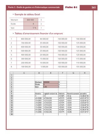 Fiche 61 265Partie 3 : Outils de gestion et d’informatique commerciale
• Exemple de tableau Excel
• Tableau d’amortissement ﬁnancier d’un emprunt
Montant 800 000 E
Durée 8 n
taux 5 % t
1 800 000,00 40 000,00 100 000,00 140 000,00
2 700 000,00 35 000,00 100 000,00 135 000,00
3 600 000,00 30 000,00 100 000,00 130 000,00
4 500 000,00 25 000,00 100 000,00 125 000,00
5 400 000,00 20 000,00 100 000,00 120 000,00
6 300 000,00 15 000,00 100 000,00 115 000,00
7 200 000,00 10 000,00 100 000,00 110 000,00
8 100 000,00 5 000,00 100 000,00 105 000,00
 