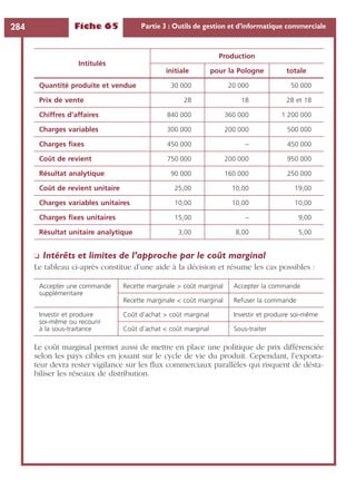 Fiche 65 Partie 3 : Outils de gestion et d’informatique commerciale284
❏ Intérêts et limites de l’approche par le coût marginal
Le tableau ci-après constitue d’une aide à la décision et résume les cas possibles :
Le coût marginal permet aussi de mettre en place une politique de prix différenciée
selon les pays cibles en jouant sur le cycle de vie du produit. Cependant, l’exporta-
teur devra rester vigilance sur les ﬂux commerciaux parallèles qui risquent de désta-
biliser les réseaux de distribution.
Intitulés
Production
initiale pour la Pologne totale
Quantité produite et vendue 30 000 20 000 50 000
Prix de vente 28 18 28 et 18
Chiffres d’affaires 840 000 360 000 1 200 000
Charges variables 300 000 200 000 500 000
Charges ﬁxes 450 000 – 450 000
Coût de revient 750 000 200 000 950 000
Résultat analytique 90 000 160 000 250 000
Coût de revient unitaire 25,00 10,00 19,00
Charges variables unitaires 10,00 10,00 10,00
Charges ﬁxes unitaires 15,00 – 9,00
Résultat unitaire analytique 3,00 8,00 5,00
Accepter une commande
supplémentaire
Recette marginale > coût marginal Accepter la commande
Recette marginale < coût marginal Refuser la commande
Investir et produire
soi-même ou recourir
à la sous-traitance
Coût d’achat > coût marginal Investir et produire soi-même
Coût d’achat < coût marginal Sous-traiter
 