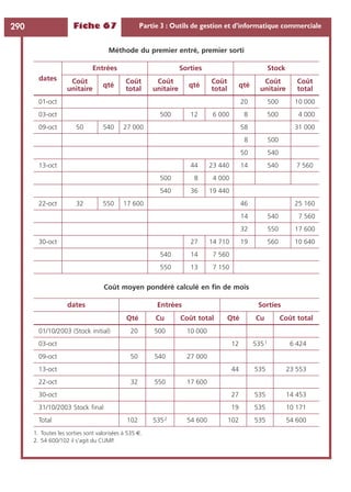 Fiche 67 Partie 3 : Outils de gestion et d’informatique commerciale290
Méthode du premier entré, premier sorti
dates
Entrées Sorties Stock
Coût
unitaire
qté
Coût
total
Coût
unitaire
qté
Coût
total
qté
Coût
unitaire
Coût
total
01-oct 20 500 10 000
03-oct 500 12 6 000 8 500 4 000
09-oct 50 540 27 000 58 31 000
8 500
50 540
13-oct 44 23 440 14 540 7 560
500 8 4 000
540 36 19 440
22-oct 32 550 17 600 46 25 160
14 540 7 560
32 550 17 600
30-oct 27 14 710 19 560 10 640
540 14 7 560
550 13 7 150
Coût moyen pondéré calculé en ﬁn de mois
dates Entrées Sorties
Qté Cu Coût total Qté Cu Coût total
01/10/2003 (Stock initial) 20 500 10 000
03-oct 12 5351 6 424
09-oct 50 540 27 000
13-oct 44 535 23 553
22-oct 32 550 17 600
30-oct 27 535 14 453
31/10/2003 Stock ﬁnal 19 535 10 171
Total 102 5352 54 600 102 535 54 600
1. Toutes les sorties sont valorisées à 535 €.
2. 54 600/102 il s’agit du CUMP.
 