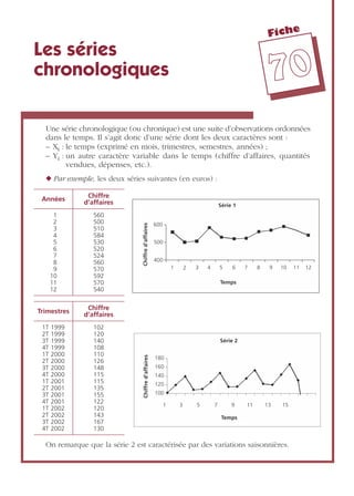 Fiche
7700
Les séries
chronologiques
Une série chronologique (ou chronique) est une suite d’observations ordonnées
dans le temps. Il s’agit donc d’une série dont les deux caractères sont :
– Xi : le temps (exprimé en mois, trimestres, semestres, années) ;
– Yi : un autre caractère variable dans le temps (chiffre d’affaires, quantités
vendues, dépenses, etc.).
◆ Par exemple, les deux séries suivantes (en euros) :
On remarque que la série 2 est caractérisée par des variations saisonnières.
Années
Chiffre
d’affaires
1
2
3
4
5
6
7
8
9
10
11
12
560
500
510
584
530
520
524
560
570
592
570
540
Trimestres
Chiffre
d’affaires
1T 1999
2T 1999
3T 1999
4T 1999
1T 2000
2T 2000
3T 2000
4T 2000
1T 2001
2T 2001
3T 2001
4T 2001
1T 2002
2T 2002
3T 2002
4T 2002
102
120
140
108
110
126
148
115
115
135
155
122
120
143
167
130
Série 1
Temps
Chiffred'affaires
600
500
400
121110987654321
1 3 5 7 9 11 13 15
Série 2
Temps
Chiffred'affaires
180
160
140
120
100
 