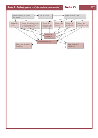 Fiche 71 307Partie 3 : Outils de gestion et d’informatique commerciale
Niveau de production
Compte de résultat
Bilan initial de début
de période
Bilan final de fin
de période
Budget de
trésorerie
Budget des
achats
Budget de
production
Budget des
investissements
Budget des
ventes
Budget des autres recettes
(redevances, prestations
de services vendues
Budget des
autres charges
d’exploitation
Plan stratégique et niveau
des ventes
Etat de stocks
 