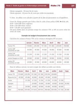 Fiche 72 309Partie 3 : Outils de gestion et d’informatique commerciale
Clients espagnols : 90 jours ﬁn de mois.
Clients japonais : 60 jours ﬁn de mois par crédit documentaire.
✎ Nota : les délais sont calculés à partir de la date de facturation ou d’expédition.
Cours de change garantis par Coface dans le cadre d’une police CIME (➤ ﬁche 48).
EUR = 0,90 GBP (livre anglaise).
EUR= 1,60 CHF (franc suisse).
EUR = 120 JPY (yen japonais).
On peut établir dans un premier temps les créances TTC et HT en euros selon les
zones de vente.
Exemple de budget d’encaissement des ventes
Calculons les créances France TTC et les créances étrangères HT en euros.
Dans le tableau suivant, on tient compte des délais accordés aux clients.
Janvier Février Mars Avril Mai Juin
France TTC 119 600 239 200 191 360 191 360 239 200 358 800
ventes GBP
converties en EUR
45 000 45 000 45 000 45 000 45 000 45 000
ventes CHF
converties en EUR
31 250 31 250 31 250 31 250 31 250 31 250
ventes Espagne en EUR 20 000 20 000 30 000 30 000 30 000 30 000
ventes JPY
converties en EUR
20 000 30 000 60 000 45 000 40 000 60 000
Mois Février Mars Avril Mai Juin Juillet Août Sept.
France TTC 119 600 239 200 191 360 191 360 239 200 358 800
Royaume Uni 45 000 45 000 45 000 45 000 45 000 45 000
Suisse 31 250 31 250 31 250 31 250 31 250 31 250
Espagne 20 000 20 000 30 000 30 000 30 000 30 000
Japon 20 000 30 000 60 000 45 000 40 000 60 000
Total 164 600 335 450 317 610 347 610 390 450 505 050 121 250 30 000
 