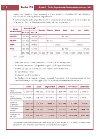 Fiche 73 Partie 3 : Outils de gestion et d’informatique commerciale312
L’entreprise bénéﬁcie d’une autorisation d’importation en franchise de TVA (AI2) car
son activité est principalement exportatrice.
À partir du tableau des expéditions des 4 premiers mois de l’année, il est possible de
présenter les ﬂux de décaissements au titre de ses importations.
Les décaissements hors exploitation concernent principalement :
– les remboursements d’emprunts (capital et charges ﬁnancières) ;
– l’octroi de prêt ou d’avances à des ﬁliales, des fournisseurs ;
– les dividendes versés ;
– les impôts sur les sociétés ;
– Le budget de trésorerie résumé reprend l’ensemble des encaissements et des
décaissements pour faire apparaître un solde de trésorerie en ﬁn de mois.
On constate que la trésorerie devient négative durant les mois d’octobre, novembre et
décembre. Des mesures correctrices doivent être envisagées.
Mois
Commande
Montant HT1
1. 1 EUR = 1,15 USD.
Janvier Février Mars Avril Mai Juin Juillet
en USD en EUR
Janvier 149 500 130 000 65 000 – 65 000
Février 124 200 108 000 54 000 54 000
Mars 103 270 89 800 44 900 44 900
Avril 190 210 165 400 82 700 82 700
567 180 493 200 65 000 54 000 44 900 147 700 54 000 44 900 82 700
Juillet Août Septembre Octobre Novembre Décembre
Total
encaissements
2 000 450 1 465 000 1 325 000 1 854 500 2 125 412 2 600 879
Total
décaissements
1 516 952 1 236 676 1 643 824 2 187 776 2 378 156 2 245 972
Solde de
la période
483 498 228 324 –318 824 –333 276 –252 744 354 907
Trésorerie
initiale
–265 132 218 366 446 690 127 866 –205 410 –458 154
Solde en ﬁn
de mois
218 366 446 690 127 866 –205 410 –458 154 –103 247
 