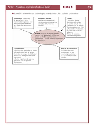 Fiche 5 25Partie 1 : Mercatique internationale et négociation
◆ Exemple : le marché du champagne au Royaume-Uni : facteurs d’inﬂuence
Marché : maisons de négoce (grandes
marques : 6O%des volumes). Filiale ou
bureau au RU. Bonne présence des
coorpératives 120ù des vignerons représentes
2% des volumes
Fournisseurs : prix du kg
de raisin affecte l’offre
Augmentation rapide des prix
des champagnes (millésime)
sans disparition des premiers
prix
Nouveaux entrants :
Marché difficile à pénétrer,
nombreux opérateurs, gamme
complète et fournisseurs
réguliers
Clients :
Off-licence : grande
distribution alimentaire
et cavistes (circuits très
concenté) 50% du marché
Circuits traditionnels : CHR,
VPC, comités d’entreprises
et particuliers (50% des
volumes)
Réseau de grossistes
nationaux et régionaux
Environnement :
Rapport qualité prix important même
pour les produits haut de gamme
Recherche de marque de distributeur
pour la GSA et les grossistes (wine
merchants)
Influence importante de la presse
spécialisée dans les gammes
distributeurs.
Produits de substitution
Mousseux de qualité
produits dans les pays
nouveaux producteurs :
USA, Australie, Nouvelle
Zélande).
 