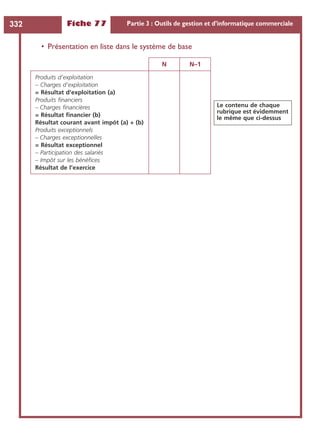 Fiche 77 Partie 3 : Outils de gestion et d’informatique commerciale332
• Présentation en liste dans le système de base
N N–1
Produits d’exploitation
– Charges d’exploitation
= Résultat d’exploitation (a)
Produits ﬁnanciers
– Charges ﬁnancières
= Résultat ﬁnancier (b)
Résultat courant avant impôt (a) + (b)
Produits exceptionnels
– Charges exceptionnelles
= Résultat exceptionnel
– Participation des salariés
– Impôt sur les bénéﬁces
Résultat de l’exercice
Le contenu de chaque
rubrique est évidemment
le même que ci-dessus
 