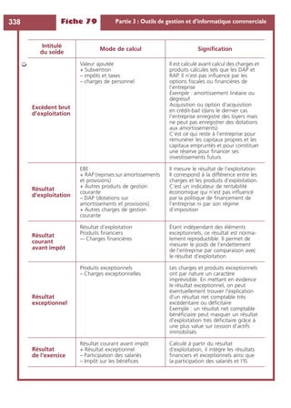 Fiche 79 Partie 3 : Outils de gestion et d’informatique commerciale338
Intitulé
du solde
Mode de calcul Signiﬁcation
Excédent brut
d’exploitation
Valeur ajoutée
+ Subvention
– impôts et taxes
– charges de personnel
Il est calculé avant calcul des charges et
produits calculés tels que les DAP et
RAP. Il n’est pas inﬂuencé par les
options ﬁscales ou ﬁnancières de
l’entreprise
Exemple : amortissement linéaire ou
dégressif
Acquisition ou option d’acquisition
en crédit-bail (dans le dernier cas
l’entreprise enregistre des loyers mais
ne peut pas enregistrer des dotations
aux amortissements)
C’est ce qui reste à l’entreprise pour
rémunérer les capitaux propres et les
capitaux empruntés et pour constituer
une réserve pour ﬁnancer ses
investissements futurs
Résultat
d’exploitation
EBE
+ RAP (reprises sur amortissements
et provisions)
+ Autres produits de gestion
courante
– DAP (dotations sur
amortissements et provisions)
+ Autres charges de gestion
courante
Il mesure le résultat de l’exploitation
Il correspond à la différence entre les
charges et les produits d’exploitation.
C’est un indicateur de rentabilité
économique qui n’est pas inﬂuencé
par la politique de ﬁnancement de
l’entreprise ni par son régime
d’imposition
Résultat
courant
avant impôt
Résultat d’exploitation
Produits ﬁnanciers
-– Charges ﬁnancières
Étant indépendant des éléments
exceptionnels, ce résultat est norma-
lement reproductible. Il permet de
mesurer le poids de l’endettement
de l’entreprise par comparaison avec
le résultat d’exploitation
Résultat
exceptionnel
Produits exceptionnels
– Charges exceptionnelles
Les charges et produits exceptionnels
ont par nature un caractère
imprévisible. En mettant en évidence
le résultat exceptionnel, on peut
éventuellement trouver l’explication
d’un résultat net comptable très
excédentaire ou déﬁcitaire
Exemple : un résultat net comptable
bénéﬁciaire peut masquer un résultat
d’exploitation très déﬁcitaire grâce à
une plus value sur cession d’actifs
immobilisés
Résultat
de l’exercice
Résultat courant avant impôt
+ Résultat exceptionnel
– Participation des salariés
– Impôt sur les bénéﬁces
Calculé à partir du résultat
d’exploitation, il intègre les résultats
ﬁnanciers et exceptionnels ainsi que
la participation des salariés et l’IS
➭
 