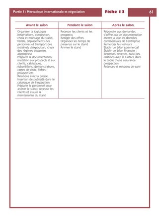 Fiche 13 61Partie 1 : Mercatique internationale et négociation
Avant le salon Pendant le salon Après le salon
Organiser la logistique
(réservations, conception,
choix et montage du stand,
hôtels, déplacements des
personnes et transport des
matériels d’exposition, choix
des régimes douaniers
appropriés)
Préparer la documentation :
invitation aux prospects et aux
clients, catalogues,
échantillons, démonstrations,
cartes de visite, ﬁches
prospect etc.
Relations avec la presse
Insertion de publicité dans le
catalogue de l’exposition
Préparer le personnel pour
animer le stand, recevoir les
clients et assure la
maintenance du stand
Recevoir les clients et les
prospects
Rédiger des offres
Organiser les temps de
présence sur le stand
Animer le stand
Répondre aux demandes
d’offres ou de documentation
Mettre à jour les données
commerciales de l’entreprise
Remercier les visiteurs
Établir un bilan commercial
Établir un bilan ﬁnancier :
dépenses, recettes, suivi des
relations avec la Coface dans
le cadre d’une assurance
prospection
Relances et missions de suivi
 
