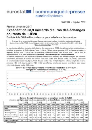 106/2017 - 5 juillet 2017
Premier trimestre 2017
Excédent de 58,9 milliards d’euros des échanges
courants de l’UE28
Excéde...