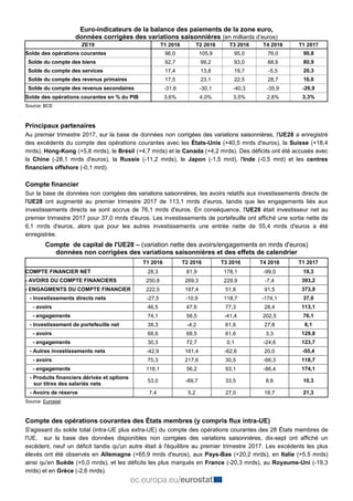 Euro-indicateurs de la balance des paiements de la zone euro,
données corrigées des variations saisonnières (en milliards ...