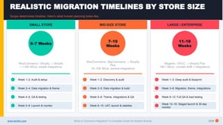 The Complete eCommerce Migration Guide for Modern Brands | PPTX
