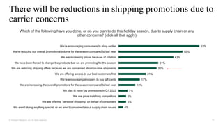 14
© Forrester Research, Inc. All rights reserved.
There will be reductions in shipping promotions due to
carrier concerns
Which of the following have you done, or do you plan to do this holiday season, due to supply chain or any
other concerns? (click all that apply)
4%
6%
6%
7%
13%
17%
21%
30%
31%
43%
50%
63%
We aren’t doing anything special, or we aren’t concerned about supply chain issues
We are offering “personal shopping” on behalf of consumers
We are price matching competitors
We plan to have big promotions in Q1 2022
We are increasing the overall promotions for the season compared to last year
We’re encouraging shoppers to buy gift cards
We are offering access to our best customers first
We are reducing shipping offers because we are concerned about on-time shipments
We have been forced to change the products that we are promoting for the season
We are increasing prices because of inflation
We’re reducing our overall promotional volume for the season compared to last year
We’re encouraging consumers to shop earlier
 