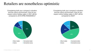 19
© Forrester Research, Inc. All rights reserved.
Retailers are nonetheless optimistic
Considering both your company’s situation
and the macro environment, how do you
expect online holiday sales in 2021 will do
compared to 2019 (PRE-PANDEMIC)?
Considering both your company’s situation
and the macro environment, how do you
expect online holiday sales in 2021 will do
compared to 2020?
42%
40%
10%
8%
Much better Somewhat better
Same Somewhat worse
22%
45%
20%
13%
Much better Somewhat better
Same Somewhat worse
 