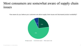 9
© Forrester Research, Inc. All rights reserved.
Most consumers are somewhat aware of supply chain
issues
How aware do you believe your customers are about supply chain issues and decreased product availability?
23%
70%
7%
Highly aware Somewhat aware Not aware at all
 