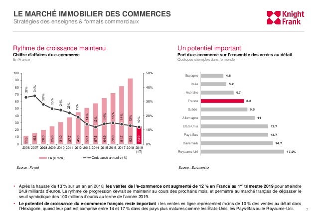 Le 1er Marché 2019 Commerces Semestre Des Immobilier zqVUGLSMp