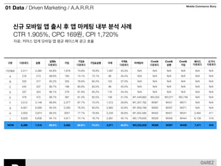 01 Data / Driven Marketing / A.A.R.R.R Mobile Commerce Story 
신규 모바일 앱 출시 후 앱 마케팅 내부 분석 사례 
CTR 1.905%, CPC 169원, CPI 1,720% 
자료: 커머스 업계 모바일 앱 평균 페이스북 광고 효율 
구분 다운로드 실행 실행& 
다운로드 가입 가입& 
다운로드 가입&실행 삭제 삭제& 
다운로드 마케팅비 Cost& 
다운로드 
Cost& 
실행 
Cost& 
가입 
페이드 
다운로드 
오가닉 
다운로드 
기간평균 
A 
B 
C 
D 
E 
F 
G 
H 
I 
2,511 
216 
333 
245 
337 
478 
3,512 
6,921 
3,933 
6,628 
2,380 
213 
317 
237 
324 
472 
3,148 
6,599 
3,874 
6,638 
94.8% 
98.6% 
95.2% 
96.7% 
96.1% 
98.7% 
89.9% 
95.3% 
98.5% 
94.1% 
1,878 
160 
255 
198 
276 
387 
2,377 
5,280 
3057 
4,911 
74.8% 
74.1% 
76.6% 
80.8% 
81.9% 
81.0% 
67.7% 
76.3% 
77.7% 
74.1% 
78.9% 
75.1% 
80.4% 
83.5% 
85.2% 
82.0% 
75.5% 
80.0% 
78.9% 
78.7% 
1,087 
98 
125 
98 
116 
148 
1,012 
2,962 
2,234 
2,991 
43.3% 
45.4% 
37.5% 
40.0% 
34.4% 
31.0% 
28.8% 
42.8% 
56.8% 
45.1% 
N/A 
N/A 
N/A 
N/A 
N/A 
W1,449,662 
W1,357,762 
W1,959,786 
W1,652,585 
W2,179,635 
N/A 
N/A 
N/A 
N/A 
N/A 
W3,071 
W431 
W297 
W427 
W349 
N/A 
N/A 
N/A 
N/A 
N/A 
W3,746 
W571 
W371 
W541 
W444 
N/A 
N/A 
N/A 
N/A 
N/A 
N/A 
N/A 
N/A 
3,462 
6,109 
N/A 
N/A 
N/A 
N/A 
N/A 
N/A 
N/A 
N/A 
471 
519 
N/A 
N/A 
N/A 
N/A 
N/A 
W3,033 
W387 
W283 
W420 
W329 
NOW 8,386 7,518 89.6% 5,582 66.6% 74.2% 3,571 42.6% W2,232,632 W266 W297 W400 7,471 915 
 