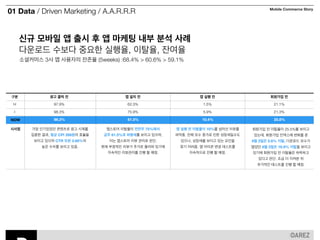 01 Data / Driven Marketing / A.A.R.R.R Mobile Commerce Story 
구분 
H 
I 
신규 모바일 앱 출시 후 앱 마케팅 내부 분석 사례 
NOW 
시사점 
광고 클릭 전 
97.9% 
98.3% 
96.3% 
가장 인기있었던 콘텐츠로 광고 시제를 
집중한 결과, 평균 CPI 266원의 효율을 
보이고 있으며 CTR 또한 3.68%의 
높은 수치를 보이고 있음. 
앱 설치 전 
62.3% 
75.9% 
61.5% 
앱스토어 이탈율이 전전주 75%에서 
금주 61.5%로 하향세를 보이고 있으며, 
이는 앱스토어 리뷰 관리로 판단. 
현재 부정적인 리뷰가 추가로 올라와 있기에 
지속적인 리뷰관리를 진행 할 예정. 
앱 실행 전 
1.5% 
5.9% 
10.4% 
앱 실행 전 이탈율이 10%를 넘어선 이유를 
파악중. 전체 모수 증가로 인한 성장세일수도 
있으나, 성장세를 보이고 있는 요인을 
찾기 어려움. 앱 아이콘 변경 테스트를 
지속적으로 진행 할 예정. 
회원가입 전 
21.1% 
21.3% 
25.8% 
회원가입 전 이탈율이 25.5%를 보이고 
있는데, 회원가입 인덱스에 변화를 준 
8월 2일은 5.6% 이탈, 다운로드 모수가 
많았던 8월 3일은 16.9% 이탈을 보이고 
있기에 회원가입 전 이탈율은 하락하고 
있다고 판단. 조금 더 지켜본 뒤 
추가적인 테스트를 진행 할 예정. 
다운로드 수보다 중요한 실행율, 이탈율, 잔여율 
소셜커머스 3사 앱 사용자의 잔존율 (5weeks) :68.4% > 60.6% > 59.1% 
 