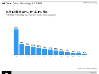Mobile Commerce Story 
[Source: Flurry Analytics & Estimates] 
01 Data / Driven Marketing / A.A.R.R.R 
설치 1개월 후 38%, 1년 후 4% 감소 
자료: iOS & Android App User Retention, Months Since Acquisition 
100% 
38% 
29% 
24% 20% 
16% 14% 11% 9% 7% 6% 5% 4% 
0 1 2 3 4 5 6 7 8 9 10 11 12 
 