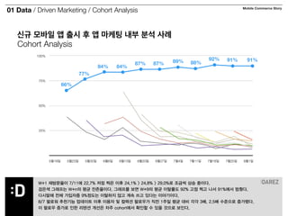 Mobile Commerce Story 
01 Data / Driven Marketing / Cohort Analysis 
신규 모바일 앱 출시 후 앱 마케팅 내부 분석 사례 
Cohort Analysis 
100% 
! 
75% 
! 
50% 
! 
25% 
66% 
77% 
84% 84% 87% 87% 89% 88% 
92% 91% 91% 
5월19일 5월23일 5월30일 6월6일 6월13일 6월20일 6월27일 7월4일 7월11일 7월18일 7월25일 8월1일 
W+1 재방문율이 7/11에 22.7% 저점 찍은 이후 24.1% > 24.8% > 29.0%로 조금씩 상승 중이다. 
검은색 그래프는 W+n의 평균 잔존율이다. 그래프를 보면 W+9의 평균 이탈률도 92% 고점 찍고 나서 91%에서 멈췄다. 
다시말해 전체 가입자중 9%정도는 이탈하지 않고 계속 쓰고 있다는 이야기이다. 
8/7 팔로워 추천기능 업데이트 이후 이용자 및 컬렉션 팔로우가 직전 1주일 평균 대비 각각 3배, 2.5배 수준으로 증가했다. 
이 팔로우 증가로 인한 리텐션 개선은 차주 cohort에서 확인할 수 있을 것으로 보인다. 
 