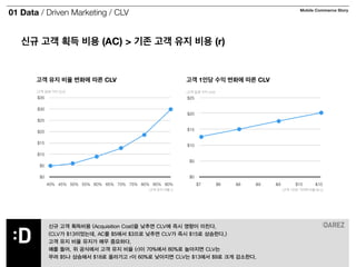 01 Data / Driven Marketing / CLV Mobile Commerce Story 
신규 고객 획득 비용 (AC) > 기존 고객 유지 비용 (r) 
(고객 일생 가치 CLV) 
(고객 일생 가치 CLV) 
신규 고객 획득비용 (Acquisition Cost)을 낮추면 CLV에 즉시 영향이 미친다. 
(CLV가 $13이었는데, AC를 $5에서 $3으로 낮추면 CLV가 즉시 $15로 상승한다.) 
고객 유지 비율 유지가 매우 중요하다. 
예를 들어, 위 공식에서 고객 유지 비율 (r)이 70%에서 80%로 높아지면 CLV는 
무려 $5나 상승해서 $18로 올라가고 r이 60%로 낮아지면 CLV는 $13에서 $9로 크게 감소한다. 
$35 
$30 
$25 
$20 
$15 
$10 
$5 
$0 
40% 45% 50% 55% 60% 65% 70% 75% 80% 85% 90% 
(고객 유지 비율 r) 
고객 유지 비율 변화에 따른 CLV 
$25 
$20 
$15 
$10 
$5 
$0 
$7 $8 &8 &9 &9 $10 &10 
(고객 1인당 기여액 비율 M-c) 
고객 1인당 수익 변화에 따른 CLV 
 