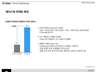 01 Data / Driven Marketing Mobile Commerce Story 
페이스북 마케팅 특징 
[세밀한 타게팅을 한 캠페인의 타게팅 정확도] 
x2.35 
38% 
20대 여성의 Facebook 사용자: 
25세 - 29세 여성 3,166,193명 / 19세 - 28세 여성 2,800,000명 
Coverage 88.4% 
! 
어느 매체보다 정확한 타게팅: 
Online 광고상품보다 약 2.35배 더 정확함 
! 
정확한 사용자 Data 기반: 
Facebook의 관심사 및 카테고리 타게팅은 사용자가 
직접 입력한 정보 및 행동을 기반으로 함 
(결혼 상태, 회사 및 학교의 정보, 좋아하는 관심사 & 페이지 등) 
89% 
Online 광고상품 Facebook 
[Facebook Korea] 
 
