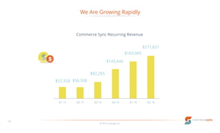 We Are Growing Rapidly
© 2016 LucaLogix, Inc.
10
Commerce Sync Recurring Revenue
$57,358 $56,308
$82,265
$145,446
$183,095
$211,631
Q1 15 Q2 15 Q3 15 Q4 15 Q1 16 Q2 16
 