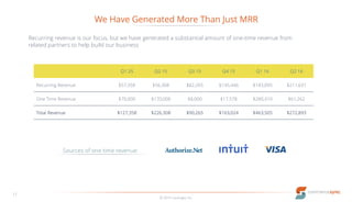 We Have Generated More Than Just MRR
© 2016 LucaLogix, Inc.
11
Q1 25 Q2 15 Q3 15 Q4 15 Q1 16 Q2 16
Recurring Revenue $57,358 $56,308 $82,265 $145,446 $183,095 $211,631
One Time Revenue $70,000 $170,000 $8,000 $17,578 $280,410 $61,262
Total Revenue $127,358 $226,308 $90,265 $163,024 $463,505 $272,893
Sources of one time revenue:
Recurring revenue is our focus, but we have generated a substantial amount of one-time revenue from
related partners to help build our business
 