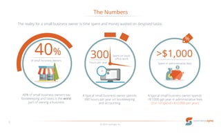 The Numbers
© 2016 LucaLogix, Inc.
5
40% of small business owners say
bookkeeping and taxes is the worst
part of owning a business
40% 300hours per year
A typical small business owner spends
300 hours per year on bookkeeping
and accounting
>$1,000
A typical small business owner spends
>$1,000 per year in administrative fees
(3 in 10 spend >$10,000 per year)
Spent in administrative fees
of small business owners
Spent on back-
office work
%
The reality for a small business owner is time spent and money wasted on despised tasks:
 