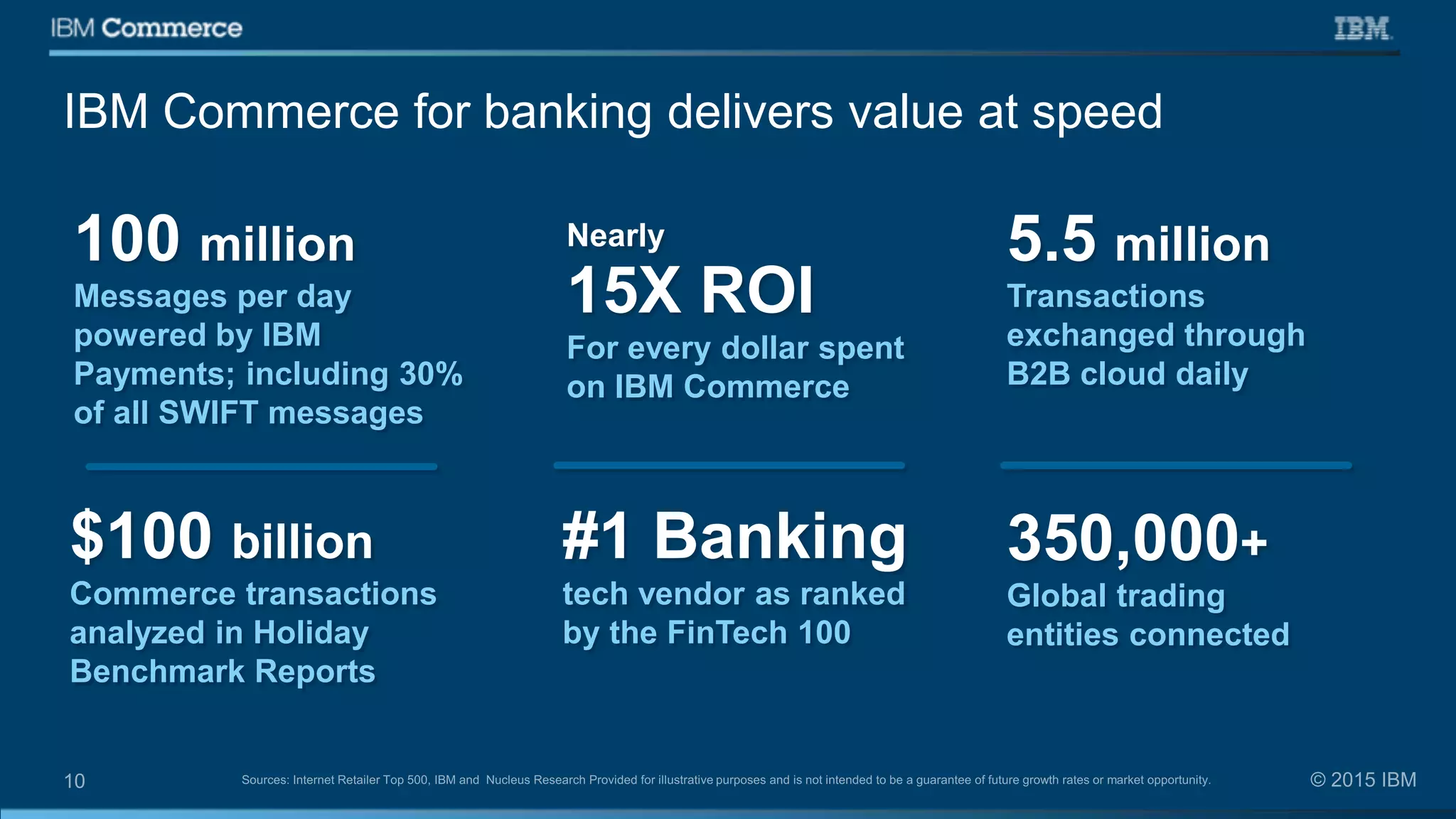 350,000+
Global trading
entities connected
5.5 million
Transactions
exchanged through
B2B cloud daily
Nearly
15X ROI
For every dollar spent
on IBM Commerce
#1 Banking
tech vendor as ranked
by the FinTech 100
$100 billion
Commerce transactions
analyzed in Holiday
Benchmark Reports
100 million
Messages per day
powered by IBM
Payments; including 30%
of all SWIFT messages
IBM Commerce for banking delivers value at speed
 