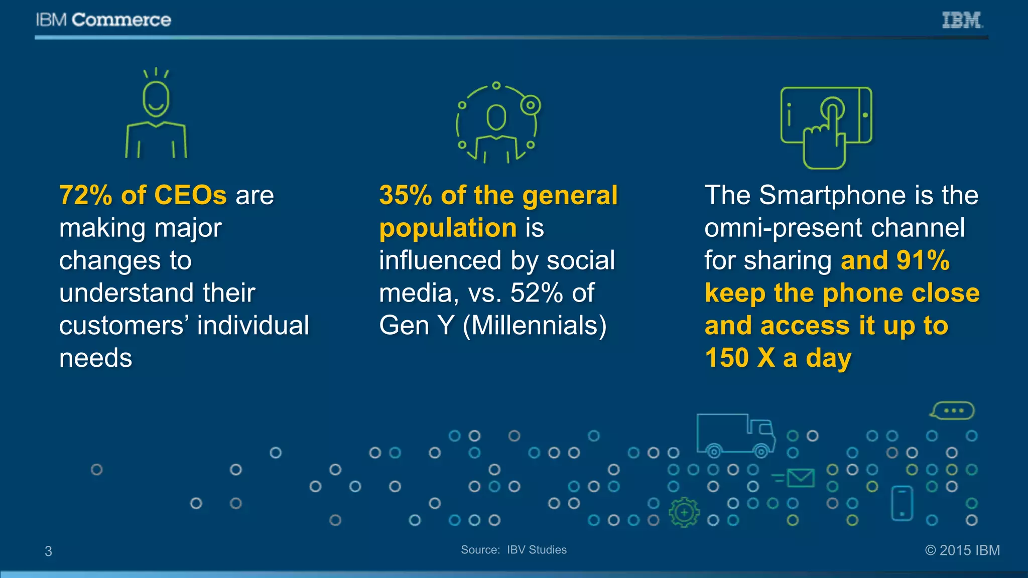 72% of CEOs are
making major
changes to
understand their
customers’ individual
needs
35% of the general
population is
influenced by social
media, vs. 52% of
Gen Y (Millennials)
The Smartphone is the
omni-present channel
for sharing and 91%
keep the phone close
and access it up to
150 X a day
 