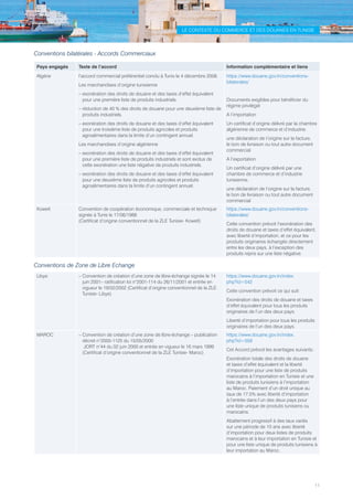 LE CONTEXTE DU COMMERCE ET DES DOUANES EN TUNISIE
11
Conventions bilatérales - Accords Commerciaux
Pays engagés Texte de l’accord Information complémentaire et liens
Algérie l’accord commercial préférentiel conclu à Tunis le 4 décembre 2008.
Les marchandises d’origine tunisienne
– exonération des droits de douane et des taxes d’effet équivalent
pour une première liste de produits industriels.
– réduction de 40 % des droits de douane pour une deuxième liste de
produits industriels.
– exonération des droits de douane et des taxes d’effet équivalent
pour une troisième liste de produits agricoles et produits
agroalimentaires dans la limite d’un contingent annuel.
Les marchandises d’origine algérienne
– exonération des droits de douane et des taxes d’effet équivalent
pour une première liste de produits industriels et sont exclus de
cette exonération une liste négative de produits industriels.
– exonération des droits de douane et des taxes d’effet équivalent
pour une deuxième liste de produits agricoles et produits
agroalimentaires dans la limite d’un contingent annuel.
https://www.douane.gov.tn/conventions-
bilaterales/
Documents exigibles pour bénéficier du
régime privilégié
A l’importation
Un certificat d’origine délivré par la chambre
algérienne de commerce et d’industrie.
une déclaration de l’origine sur la facture,
le bon de livraison ou tout autre document
commercial
A l’exportation
Un certificat d’origine délivré par une
chambre de commerce et d’industrie
tunisienne.
une déclaration de l’origine sur la facture,
le bon de livraison ou tout autre document
commercial
Koweït Convention de coopération économique, commerciale et technique
signée à Tunis le 17/06/1988
(Certificat d’origine conventionnel de la ZLE Tunisie- Koweït)
https://www.douane.gov.tn/conventions-
bilaterales/
Cette convention prévoit l’exonération des
droits de douane et taxes d’effet équivalent,
avec liberté d’importation, et ce pour les
produits originaires échangés directement
entre les deux pays, à l’exception des
produits repris sur une liste négative.
Conventions de Zone de Libre Echange
Libye – Convention de création d’une zone de libre-échange signée le 14
juin 2001– ratification loi n°2001-114 du 26/11/2001 et entrée en
vigueur le 19/02/2002 (Certificat d’origine conventionnel de la ZLE
Tunisie- Libye)
https://www.douane.gov.tn/index.
php?id=542
Cette convention prévoit ce qui suit:
Exonération des droits de douane et taxes
d’effet équivalent pour tous les produits
originaires de l’un des deux pays.
Liberté d’importation pour tous les produits
originaires de l’un des deux pays.
MAROC – Convention de création d’une zone de libre-échange – publication
décret n°2000-1125 du 15/05/2000
JORT n°44 du 02 juin 2000 et entrée en vigueur le 16 mars 1999
(Certificat d’origine conventionnel de la ZLE Tunisie- Maroc)
https://www.douane.gov.tn/index.
php?id=559
Cet Accord prévoit les avantages suivants:
Exonération totale des droits de douane
et taxes d’effet équivalent et la liberté
d’importation pour une liste de produits
marocains à l’importation en Tunisie et une
liste de produits tunisiens à l’importation
au Maroc. Paiement d’un droit unique au
taux de 17.5% avec liberté d’importation
à l’entrée dans l’un des deux pays pour
une liste unique de produits tunisiens ou
marocains.
Abattement progressif à des taux variés
sur une période de 10 ans avec liberté
d’importation pour deux listes de produits
marocains et à leur importation en Tunisie et
pour une liste unique de produits tunisiens à
leur importation au Maroc.
Tunisie-FR.indd 11 08/03/2019 14:53
 
