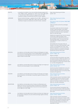 12
LE CONTEXTE DU COMMERCE ET DES DOUANES EN TUNISIE
EGYPTE – convention de création d’une zone de libre-échange signée le 05
mars 1998 au Caire– ratification loi n° 9917 du 01 mars 1999 JORT
n° 19 du 05 mars 1999 et entrée en vigueur le 30 avril 1999
(Certificat d’origine conventionnel de la ZLE Tunisie- Egypte)
https://www.douane.gov.tn/index.
php?id=561
JORDANIE – Accord de libre-échange – signée le 22 avril 1998 – ratification loi n°
98-80 du 02 novembre 1998 JORT n°89 du 06 novembre 1998
(Certificat d’origine conventionnel de la ZLE Tunisie- Jordanie)
https://www.douane.gov.tn/index.
php?id=579
http://www.cnudst.rnrt.tn/jortsrc/1998/1998f/
jo08998.pdf
Cette Convention prévoit les avantages
suivants:
Exonération totale des droits de douane
et taxes d’effet équivalent, avec liberté
d’importation pour deux listes de produits
tunisiens et jordaniens à leur importation
dans l’un des deux pays.
Abattement progressif des droits de douane
et des taxes d’effet équivalent, prévu
par le programme exécutif de la zone de
libre-échange arabe, et ce pour les fruits
et les légumes d’origine tunisienne ou
jordanienne.
Démantèlement annuel des droits de
douane et de taxes d’effet équivalent, égal
à 10%, sur une période de 10 ans, avec
liberté d’importation, et ce pour les autres
produits tunisiens et jordaniens échangés
directement entre les deux pays.
SENEGAL Les relations commerciales entre la Tunisie et le Sénégal sont régies
par l’Accord commercial signé à Tunis le 30/03/1962 et l’arrangement
commercial du 07/04/1984 ainsi que par le protocole additionnel
signé à Dakar le 04/02/1986
https://www.douane.gov.tn/index.
php?id=549L=26
Régime privilégié :
Cet Accord prévoit l’exonération des droits
de douane et taxes d’effets équivalent et ce,
pour les produits originaires repris sur une
liste tunisienne (T) et pour les produits repris
sur une liste sénégalaise (S).
NIGER Les relations commerciales entre la Tunisie et le Niger sont régies par
l’Accord commercial signé à Tunis le 30/09/1982
https://www.douane.gov.tn/index.
php?id=550 L=26
Cet Accord prévoit l’abattement au taux de
50% des droits de douane et ce, pour les
produits originaires repris sur les deux listes
tunisienne et nigérienne.
SOUDAN Les relations commerciales entre la Tunisie et le Soudan sont régies
par la convention commerciale et douanière signée à Khartoum le 5
avril 1983.
https://www.douane.gov.tn/index.
php?id=548L=26
Cette convention prévoit l’exonération totale
ou partielle des droits de douane et taxes
d’effet équivalent et ce, pour les produits
repris sur une liste tunisienne et pour ceux
repris sur une liste soudanaise.
MAURITANIE Les relations commerciales entre la Tunisie et la Mauritanie sont
régies par l’Accord commercial signé à Nouakchott le 25/09/1964
et les deux accords additionnels à l’Accord Commercial signés le
27/07/1986 et le 12/07/1988.
https://www.douane.gov.tn/index.
php?id=545L=26
Ces Accords prévoient l’exonération des
droits de douane et taxes d’effet équivalent,
pour tous les produits originaires de l’un des
deux pays.
SYRIE Les relations commerciales entre la Tunisie et la Syrie sont régies par
la Convention instituant une zone de libre-échange signée à Damas
le 15/04/2002
https://www.douane.gov.tn/index.
php?id=547L=825447
Cette convention prévoit l’exonération
totale des droits de douane et taxes d’effet
équivalent pour une liste de produits syriens
lors de leur importation en Tunisie et une
liste de produits tunisiens lors de leur
exportation en Syrie.
Tunisie-FR.indd 12 08/03/2019 14:53
 