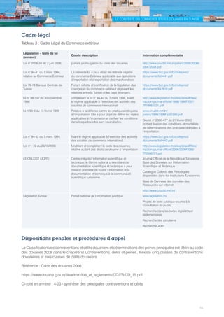 LE CONTEXTE DU COMMERCE ET DES DOUANES EN TUNISIE
15
Cadre légal
Tableau 3 : Cadre Légal du Commerce extérieur
Législation – texte de loi
(annexe)
Courte description Information complémentaire
Loi n° 2008-34 du 2 juin 2008, portant promulgation du code des douanes http://www.cnudst.rnrt.tn/jortsrc/2008/2008f/
jo0472008.pdf
Loi n° 94-41 du 7 mars 1994,
relative au Commerce Extérieur
La présente loi a pour objet de définir le régime
du commerce Extérieur applicable aux opérations
d’importation et d’exportation des marchandises
https://www.bct.gov.tn/bct/siteprod/
documents/loi9441.pdf
Loi 76-18 Banque Centrale de
Tunisie
Portant refonte et codification de la législation des
changes et du commerce extérieur régissant les
relations entre la Tunisie et les pays étrangers.
https://www.bct.gov.tn/bct/siteprod/
documents/loi7618.pdf
loi n° 98-102 du 30 novembre
1998
complétant la loi n° 94-42 du 7 mars 1994, fixant
le régime applicable à l’exercice des activités des
sociétés de commerce international
http://www.legislation.tn/sites/default/files/
fraction-journal-officiel/1998/1998F/097/
TF19981021.pdf
loi n°99-9 du 13 février 1999 Relative à la défense contre les pratiques déloyales
à l’importation. Elle a pour objet de définir les règles
applicables à l’importation et de fixer les conditions
dans lesquelles elles sont neutralisées.
www.cnudst.mrt.tn/
jortsrc/1999/1999f:jo01599.pdf
Décret n° 2000-477 du 21 février 2000
portant fixation des conditions et modalités
de déterminations des pratiques déloyales à
l’importation.
Loi n° 94-42 du 7 mars 1994, fixant le régime applicable à l’exercice des activités
des sociétés de commerce international
https://www.bct.gov.tn/bct/siteprod/
documents/loi9442.pdf
Loi n° : 72 du 28/10/2006 Modifiant et complétant le code des douanes,
relative au tarif des droits de douane à l’importation
http://www.legislation.tn/sites/default/files/
fraction-journal-officiel/2006/2006F/088/
TF2006721.pdf
LE CNUDST (JORT) Centre intégré d’information scientifique et
technique, le Centre national universitaire de
documentation scientifique et technique a pour
mission première de fournir l’information et la
documentation et technique à la communauté
scientifique tunisienne
Journal Officiel de la République Tunisienne
Base des Données sur l’Information
Scientifique et Technique
Catalogue Collectif des Périodiques
disponibles dans les Institutions Tunisiennes
Base de Données des données des
Ressources sur Internet 
http://www.cnudst.rnrt.tn/
Législation Tunisie Portail national de l’information juridique www.legislation.tn/
Projets de texte juridique soumis à la
consultation du public
Recherche dans les textes législatifs et
réglementaires
Recherche des circulaires
Recherche JORT
Dispositions pénales et procédures d’appel
La Classification des contraventions et délits douaniers et déterminations des peines principales est défini au code
des douanes 2008 dans le chapitre VI Contraventions, délits et peines, Il existe cinq classes de contraventions
douanières et trois classes de délits douaniers.
Référence : Code des douanes 2008
https://www.douane.gov.tn/fileadmin/lois_et_reglements/CD/FR/CD_15.pdf
Ci-joint en annexe : 4-23 - synthèse des principales contraventions et délits
Tunisie-FR.indd 15 08/03/2019 14:53
 