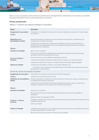 LE CONTEXTE DU COMMERCE ET DES DOUANES EN TUNISIE
17
Dans ce cas on procède à faire parvenir la demande de renseignements nécessaires à l’enquête aux autorités
des pays exportateurs ainsi qu’aux exportateurs concernés
Phases procédurales
Tableau 4 : Domaine des pratiques déloyales à l’importation
Etapes Description
Engagement de la procédure
10 jours
Présentation d’une requête d’une branche de production nationale ou instruction du ministre chargé
du commerce.
Notification sur la
Recevabilité du dossier
30 jours
Pendant cette phase les requérants sont soit informés que le dossier est, soit sollicités pour le
compléter des documents manquants.
Il s’agit d’examiner l’exactitude et l’adéquation des éléments de preuve fournis (existence du
dommage et du dumping/subvention) ainsi que le degré de soutien des producteurs nationaux
(représentativité des requérants)
Ouverture de l’enquête
Un an ou 18 mois au
maximum
Dans ce cas on procède à :
Faire parvenir la demande de renseignements nécessaires à l’enquête aux autorités des pays
exportateurs ainsi qu’aux exportateurs concernés,
Annoncer par avis au journal officiel de la république tunisienne
L’ouverture de l’enquête concernant le produit objet du dumping ou du subventionnement
L’enquête vise à déterminer l’existence, le degré et l’effet de la pratique déloyale alléguée.
Clôture de l’enquête L’enquête peut être arrêtée si l’existence de la pratique déloyale ou du
	 dommage ou du lien causal n’est pas établie. Elle peut être clôturée avec institution de mesures
antidumping ou compensatoires
Domaine des mesures de sauvegarde à l’importation
Engagement de la procédure
10 jours
Présentation d’une requête d’une branche de production nationale ou
instruction du ministre chargé du commerce.
Notification de recevabilité du
dossier
30 jours
Pendant cette phase les requérants sont soit informés que le dossier est complet, soit sollicités pour
le compléter des documents manquants.
Il s’agit d’examiner l’exactitude et l’adéquation des éléments de preuve fournis : existence des
importations massives, du dommage causé à la branche de production
Ouverture de l’enquête
9 mois ou 11 mois au
maximum
Dans ce cas on procède à :
Annoncer par avis au journal officiel de la république tunisienne l’ouverture de l’enquête de
sauvegarde
Notifier le comité de sauvegarde à l’OMC
L’enquête vise à déterminer l’existence du dommage causé par l’accroissement des importations et la
possibilité d’appliquer des
mesures provisoires.
Clôture de l’enquête L’enquête peut être arrêtée en cas d’insuffisance de preuves concernant les importations massives et
ses effets préjudiciables à l’industrie locale
Elle peut être clôturée avec institution de mesures de sauvegarde.
Tunisie-FR.indd 17 08/03/2019 14:53
 