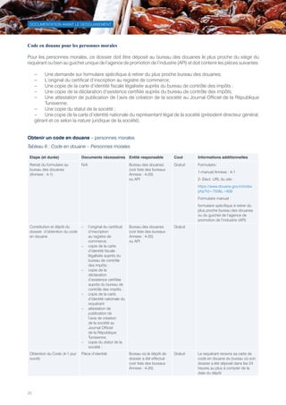 20
DOCUMENTATION AVANT LE DEDOUANEMENT
Code en douane pour les personnes morales
Pour les personnes morales, ce dossier doit être déposé au bureau des douanes le plus proche du siège du
requérant ou bien au guichet unique de l’agence de promotion de l’industrie (API) et doit contenir les pièces suivantes:
–– Une demande sur formulaire spécifique à retirer du plus proche bureau des douanes;
–– L’original du certificat d’inscription au registre de commerce;
–– Une copie de la carte d’identité fiscale légalisée auprès du bureau de contrôle des impôts ;
–– Une copie de la déclaration d’existence certifiée auprès du bureau de contrôle des impôts;
–– Une attestation de publication de l’avis de création de la société au Journal Officiel de la République
Tunisienne;
–– Une copie du statut de la société ;
–– Une copie de la carte d’identité nationale du représentant légal de la société (président directeur général,
gérant et ce selon la nature juridique de la société).
Obtenir un code en douane – personnes morales
Tableau 6 : Code en douane – Personnes morales
Etape (et durée) Documents nécessaires Entité responsable Cout Informations additionnelles
Retrait du formulaire au
bureau des douanes
(Annexe : 4-1) 
N/A Bureau des douanes
(voir liste des bureaux
Annexe : 4-20)
ou API
Gratuit Formulaire:
1-manuel Annexe : 4-1
2- Elect. URL du site :
https://www.douane.gov.tn/index.
php?id=750L=656
Formulaire manuel :
formulaire spécifique à retirer du
plus proche bureau des douanes
ou du guichet de l’agence de
promotion de l’industrie (API)
Constitution et dépôt du
dossier  d’obtention du code
en douane
–– l’original du certificat
d’inscription
au registre de
commerce;
–– copie de la carte
d’identité fiscale
légalisée auprès du
bureau de contrôle
des impôts ;
–– copie de la
déclaration
d’existence certifiée
auprès du bureau de
contrôle des impôts ;
–– copie de la carte
d’identité nationale du
requérant·       
–– attestation de
publication de
l’avis de création
de la société au
Journal Officiel
de la République
Tunisienne;  
–– copie du statut de la
société ;
Bureau des douanes
(voir liste des bureaux
Annexe : 4-20)
ou API
Gratuit  
Obtention du Code (4-1 jour
ouvré)
Pièce d’identité Bureau où le dépôt de
dossier a été effectué
(voir liste des bureaux
Annexe : 4-20)
Gratuit Le requérant recevra sa carte de
code en douane du bureau où son
dossier a été déposé dans les 24
heures au plus à compter de la
date du dépôt
Tunisie-FR.indd 20 08/03/2019 14:53
 